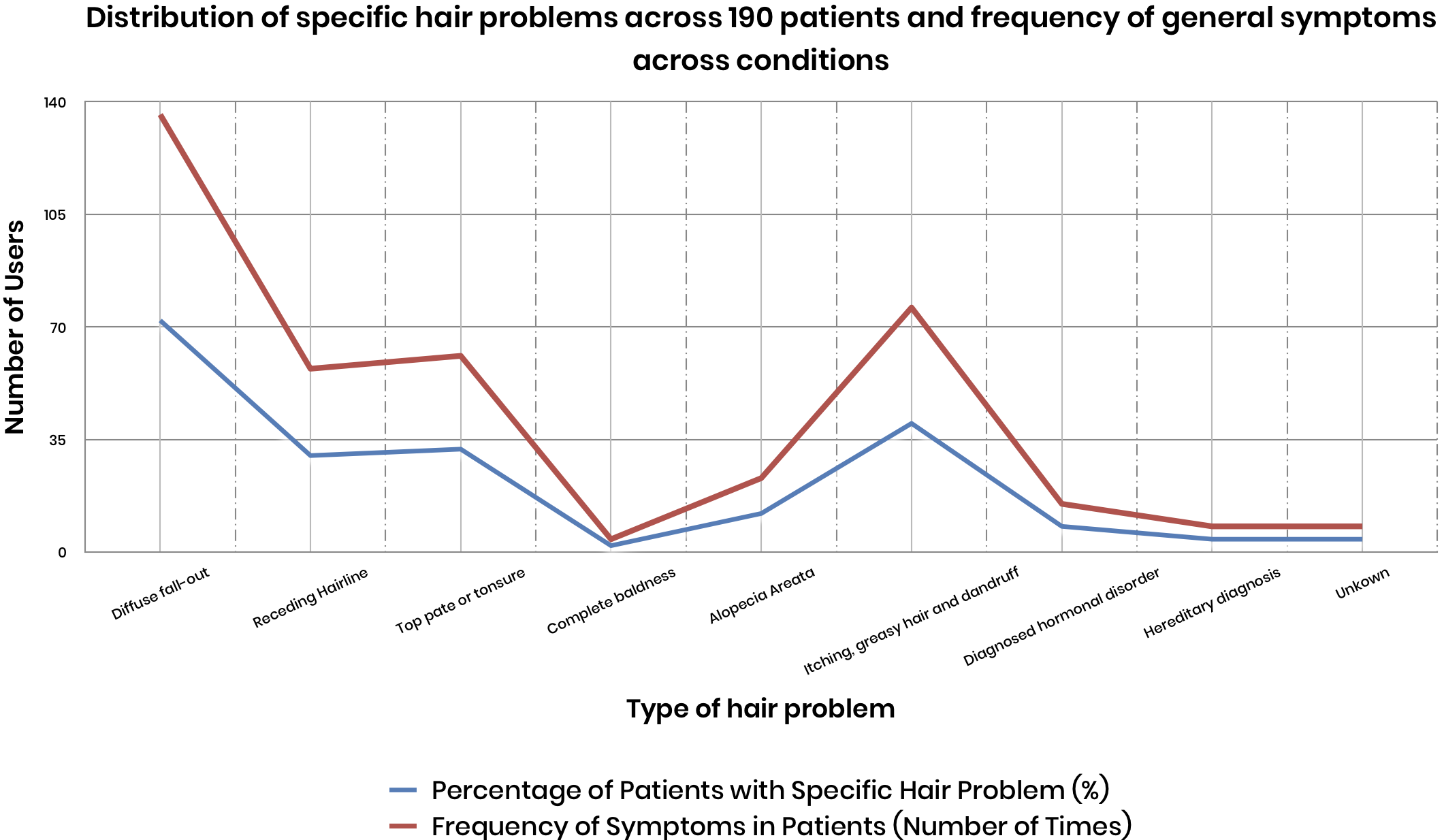 Distribution of hair problems SRS-Healthy-Hair-Tonic