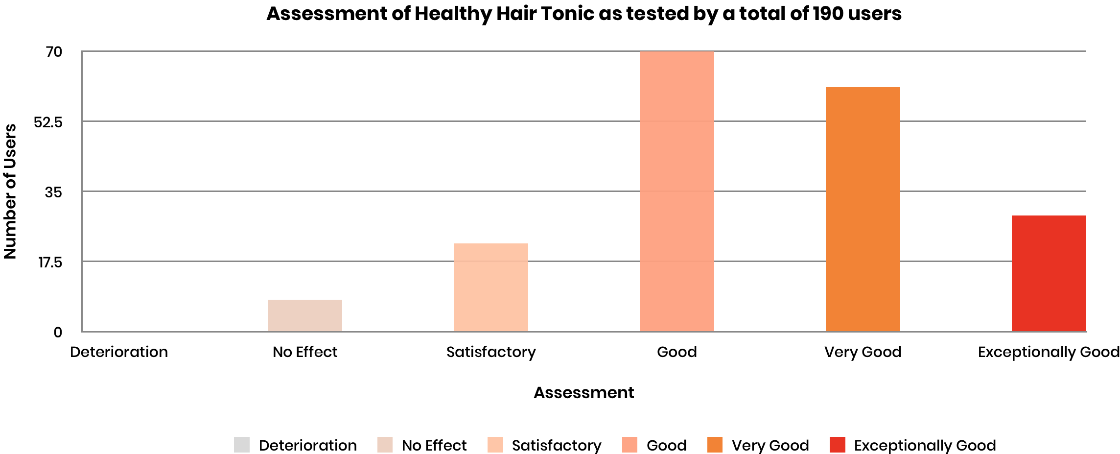 assessment of healthy hair tonic SRS-Healthy-Hair-Tonic