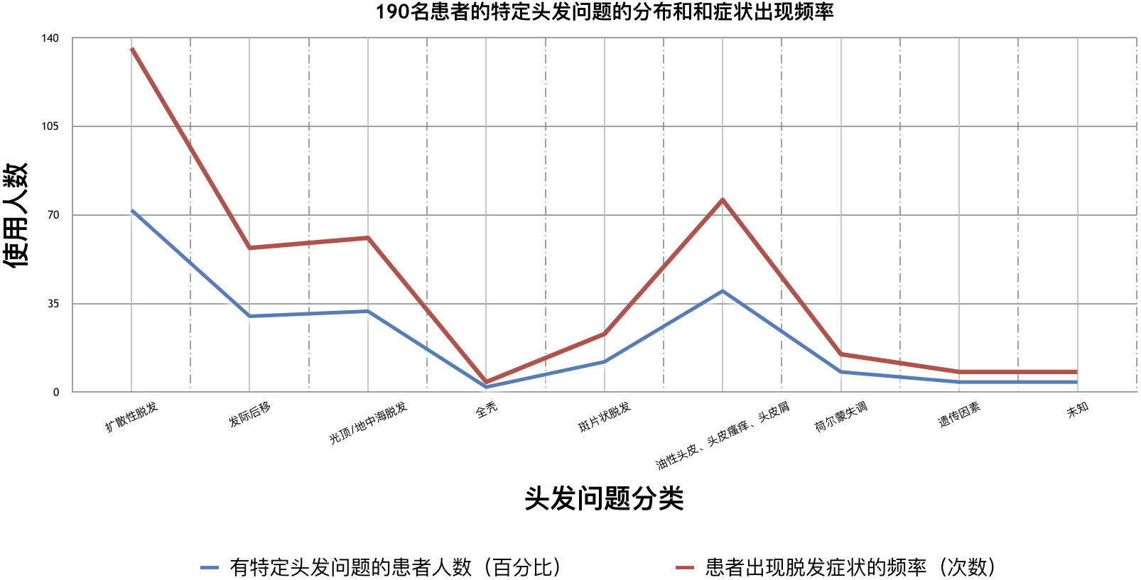 Chinese_Distribution of hair problems SRS-Healthy-Hair-Tonic